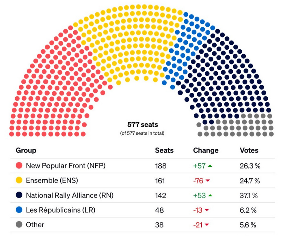 Macron's decision to hold snap elections failed to pay off as results showed that seats were almost evenly divided between the 3 major blocs. Image credit: Politico