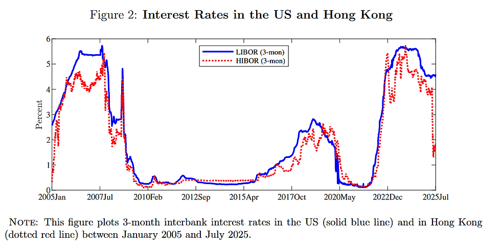 At one point, the one-month SOFR (LIBOR's replacement)-HIBOR spread expanded beyond 370 basis points, offering traders the opportunity to reap handsome profits.