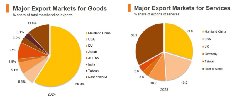 Hong Kong counts the mainland as well as the United States as its main trading partners.