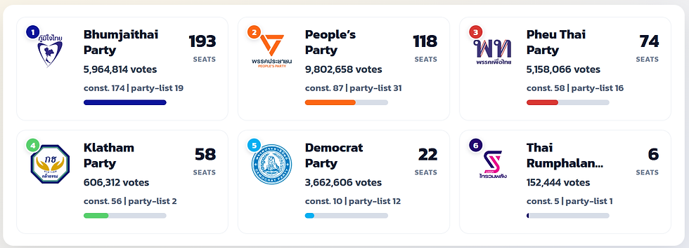 Thailand 2026 General Election Dashboard