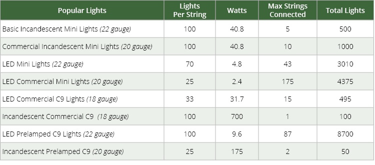 christmas lights holiday energy use
