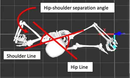 A visual of how a pitchers hips come through while delaying the shoulder as long as possible. This helps achieve the "whip" action for the arm which drives up velocity, while protecting the elbow and shoulder(when other factors such as posture, head angle and arm slot are addressed).