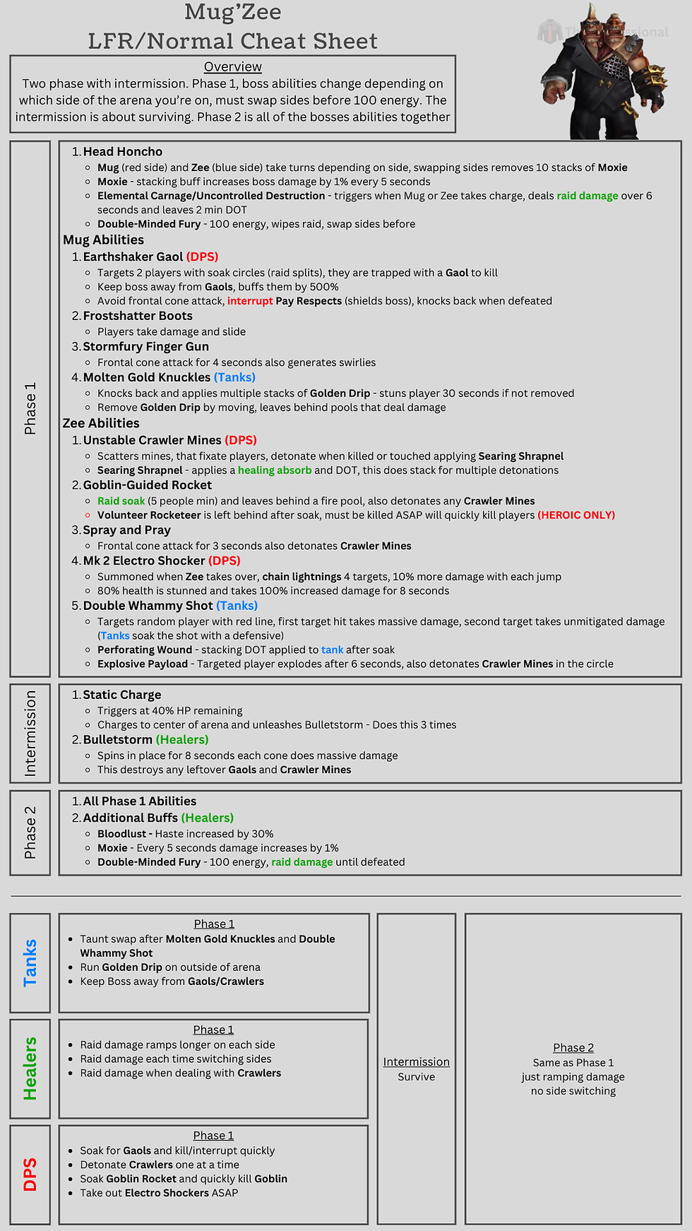 Geargrinder cheat sheet with strategies for tanks, healers, and DPS. Includes phase tips and intermission tactics. Text-filled grid layout.
