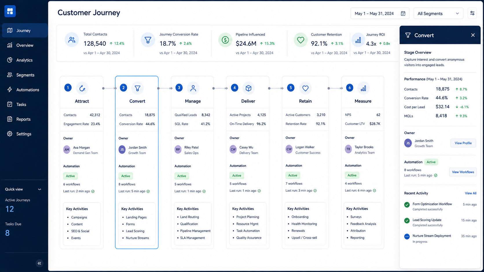 Illustrative six-stage customer journey operations interface with fictional data