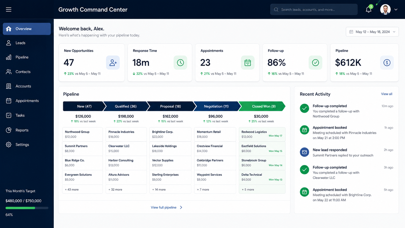 Illustrative CRM growth command center with fictional data