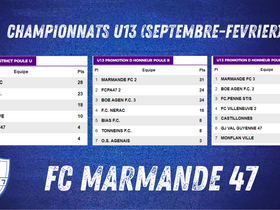 FCM47 - Les U13 Marmandais terminent premiers de leurs poules respectives !