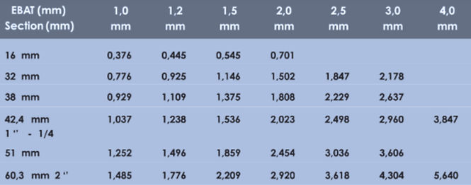 Paslanmaz Boru Ölçütleri