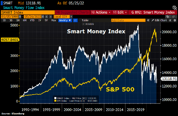 smart money index