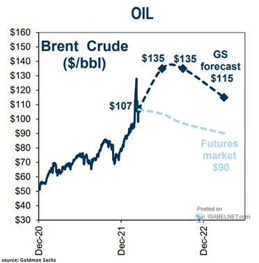 Goldman Sachs: Proyecciones del petróleo