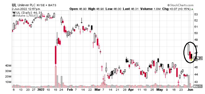 Unilever chart