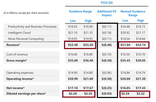 Microsoft revision Q4