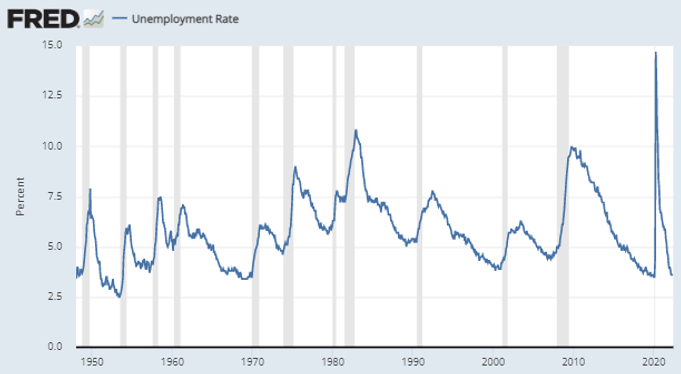 Tasa de desempleo en US
