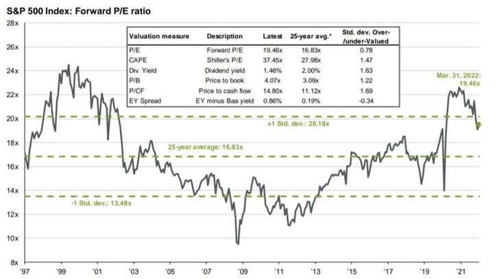 S&P500 Forward P/E