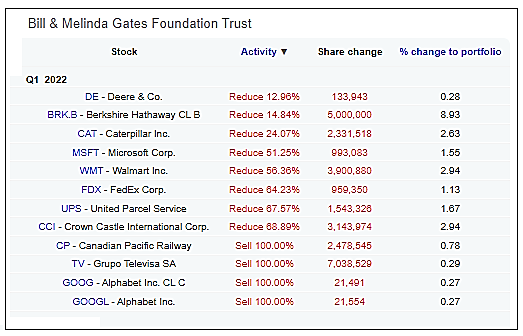 bill gates sells