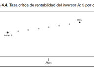 La tasa crítica de rentabilidad: el legado de Graham