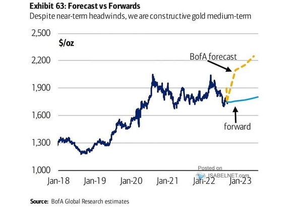 gold