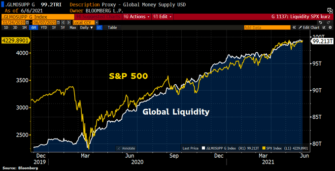 Liquidez global versus S&P500