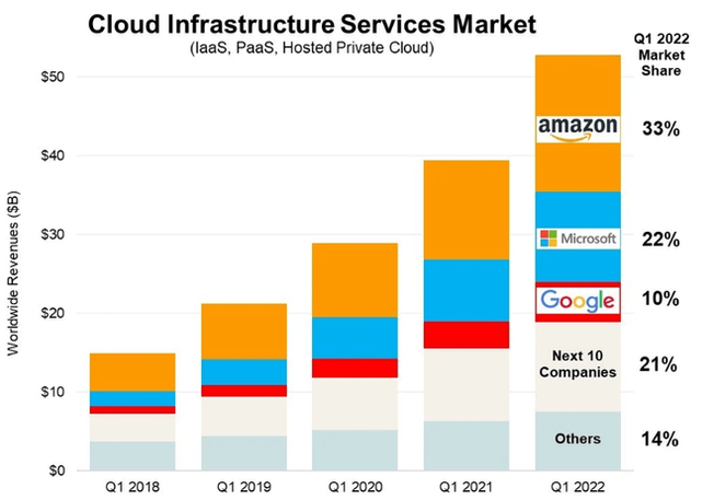 cloud market size