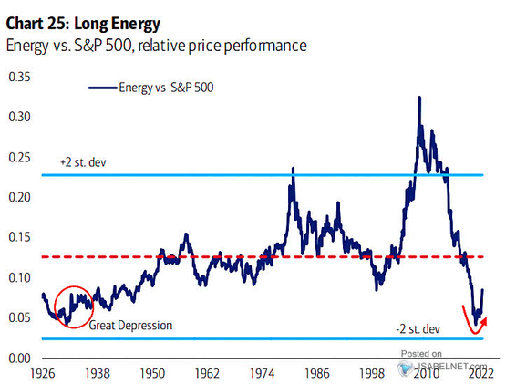 Energy versus S&P500