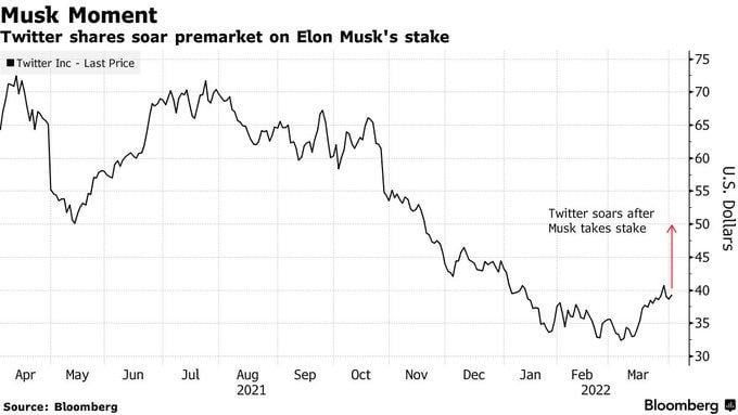 Elon Musk compra Twitter