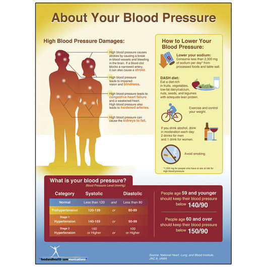 Thumbnail: Cholesterol and Blood Pressure Poster Set