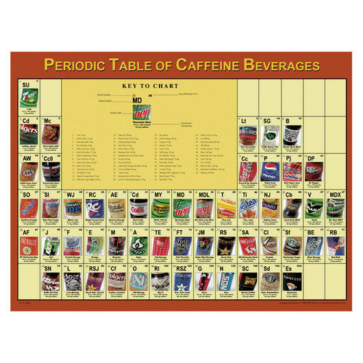 Periodic Table of Caffeine Beverages Poster - 24 in. x 18 in.