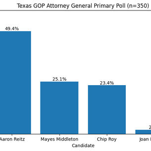 New Poll Finds Reitz Ahead in Texas Attorney General Race