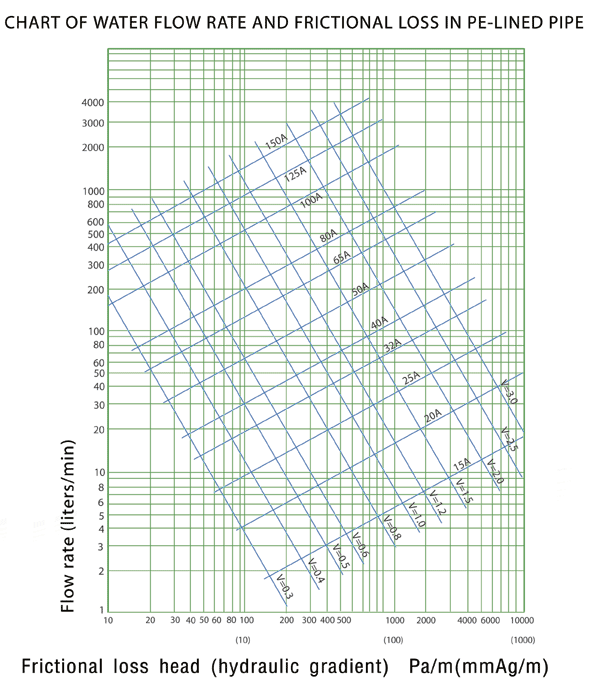 Chart of water flow rate and frictional loss in PE-LINED pipe