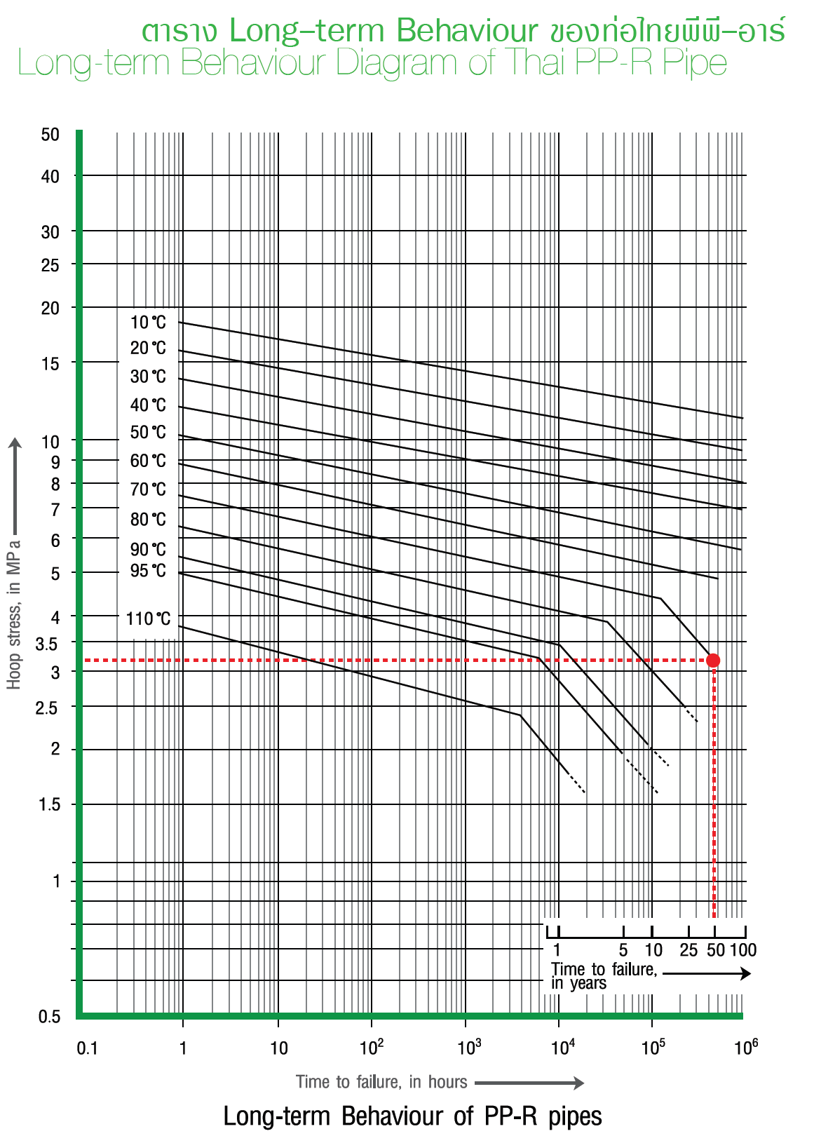 Long term behaviour Thai PP-R