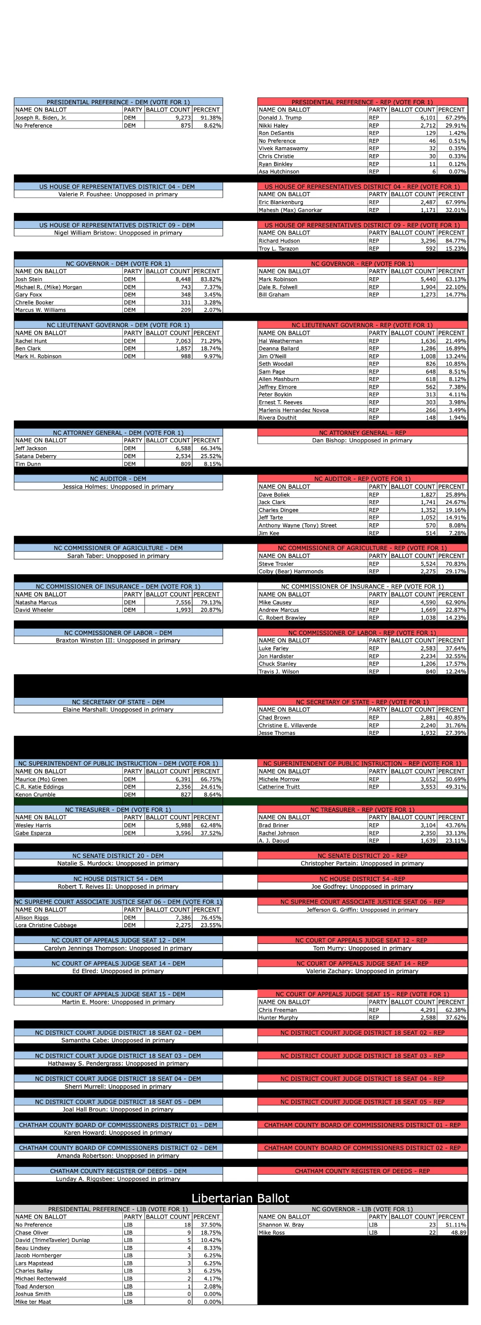 Primary Election Results CCDPNC
