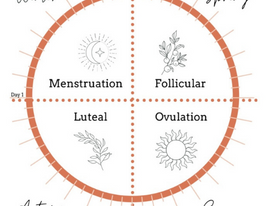 What Is Menstrual Cycle Awareness?