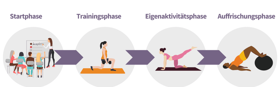 Ablauf von RV Fit in vier Schritten