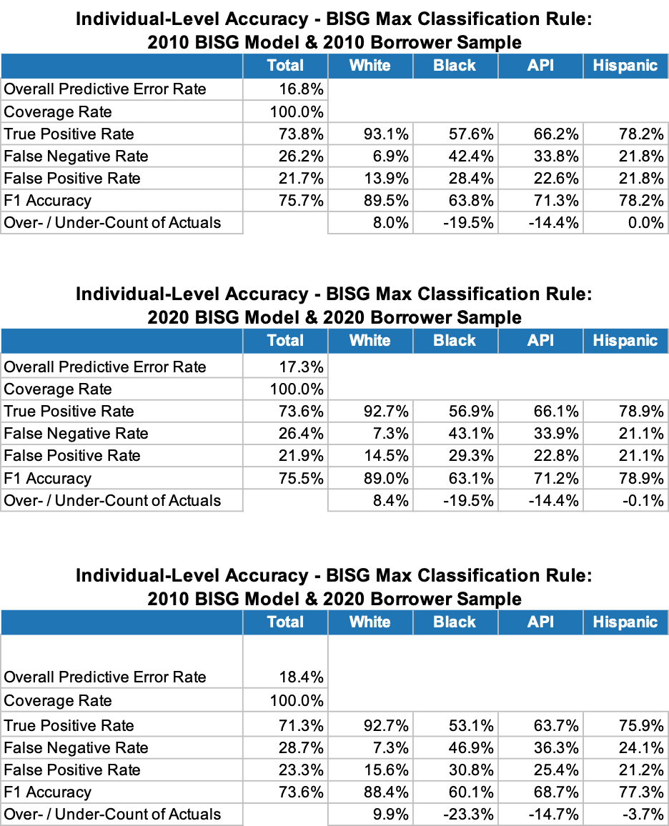 Individual-Level Accuracy - BISG Max Classification Rule