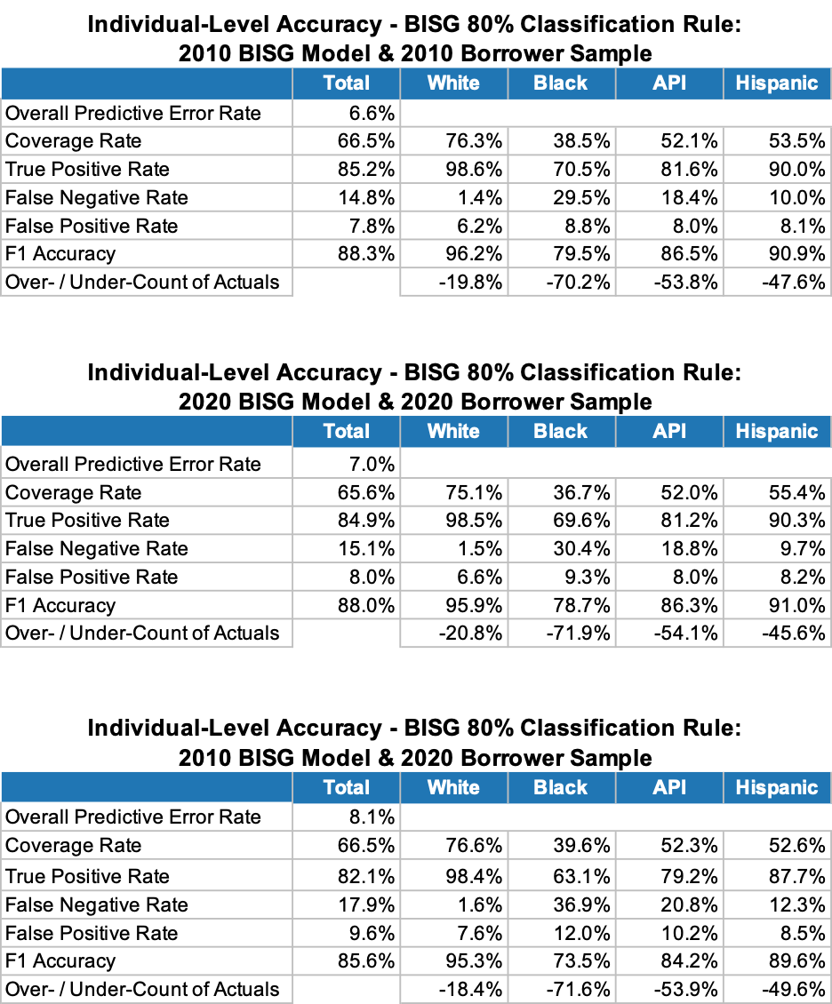 Individual-Level Accuracy - BISG 80% Classification Rule