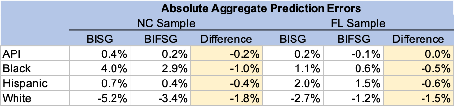 BISG vs BIFSG
