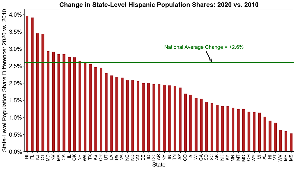 Change in State-Level Hispanic Population Shares: 2020 v 2010