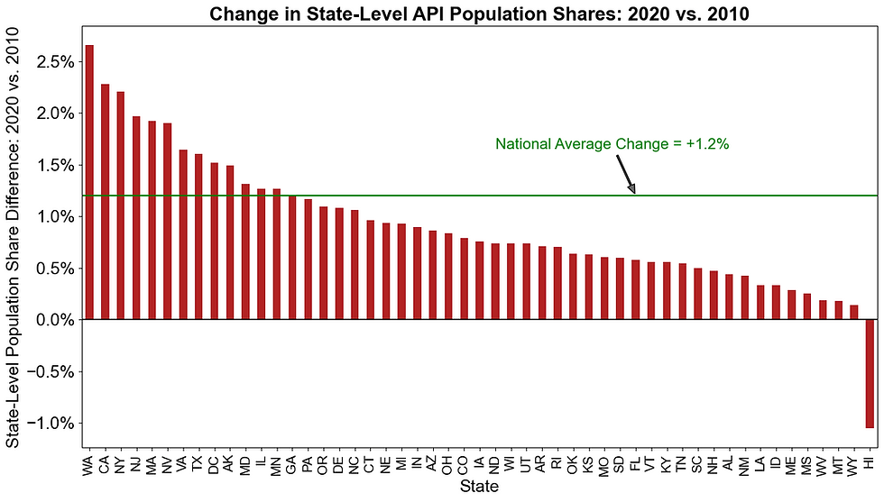 Change in State-Level API Population Shares: 2020 v 2010