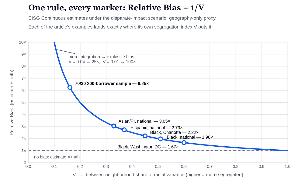 Figure "One rule, every market: Relative Bias = 1/V": a line chart of BISG Continuous relative bias against the segregation index V under disparate impact, tracing the 1/V hyperbola from about 10× at low V down toward 1× (no bias) as V approaches 1, with plotted points for the 70/30 toy example (6.25×) and the national and metro subsamples (Asian/PI 3.05×, Hispanic 2.73×, Charlotte 2.22×, Black national 1.98×, DC 1.67×).