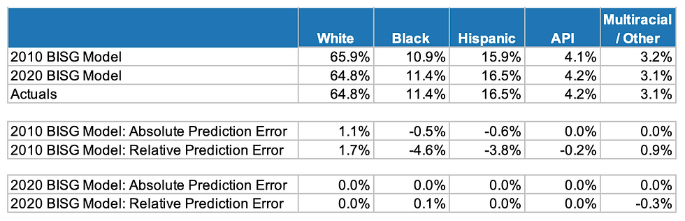2010 and 2020 BISG Models - Absolute and Relative Aggregate Prediction Errors