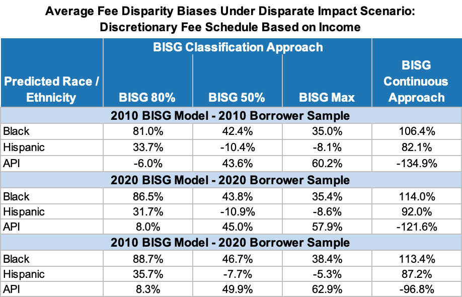 Average Fee Disparity Biases Under Disparate Impact Scenario