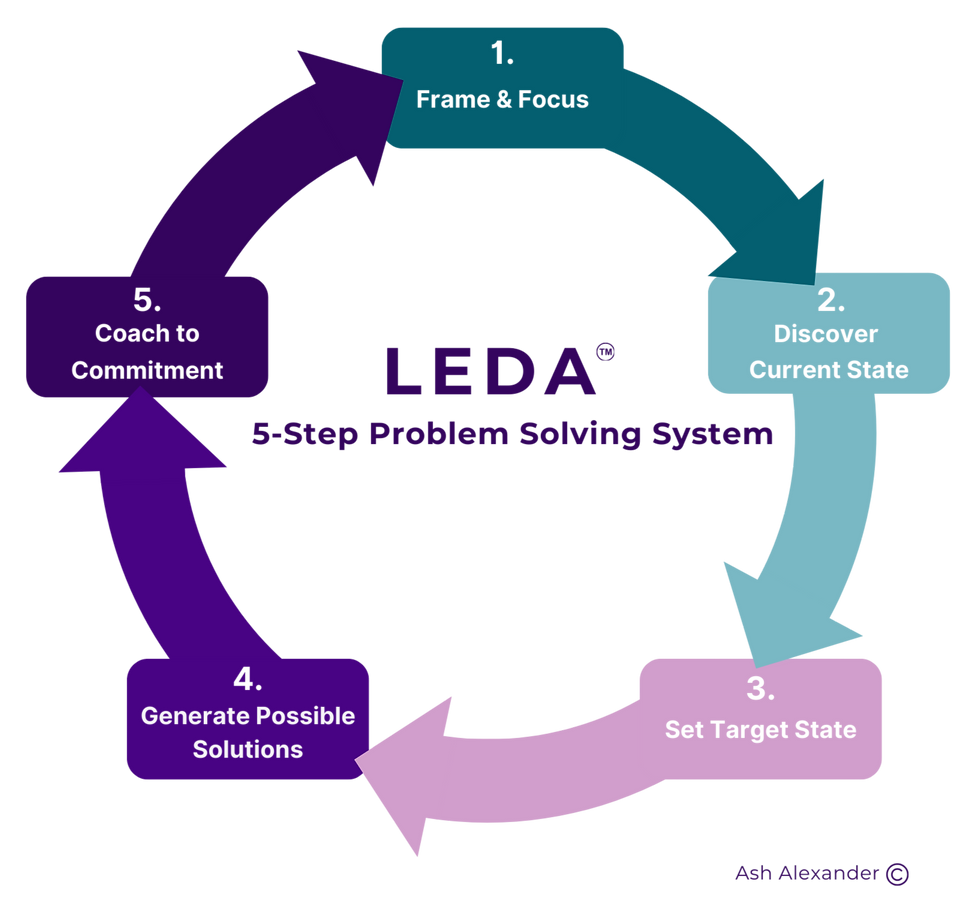 The LEDA 5-Step Problem Solving System.png