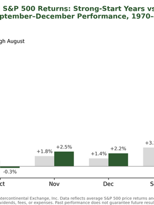 S&P 500 seasonality