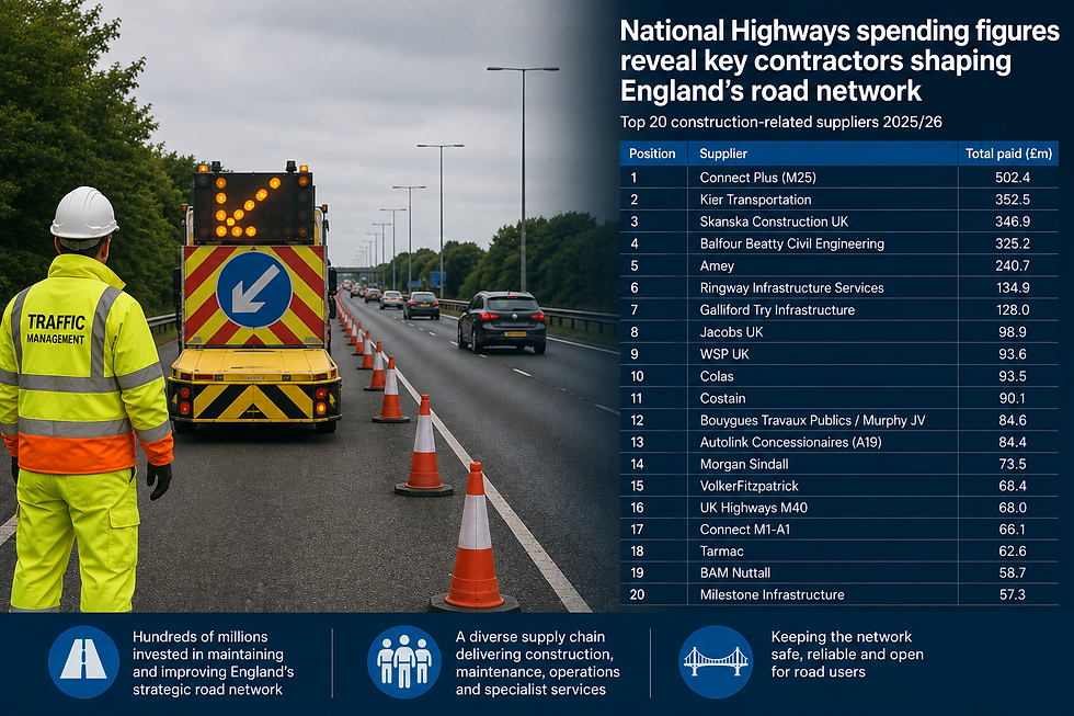 National Highways spending figures reveal key contractors shaping England’s road network