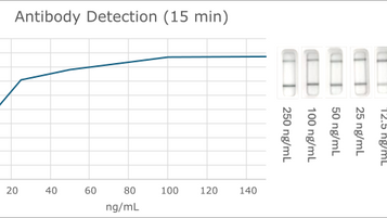 From ELISA to Lateral Flow: Biotome’s Peptide Technology Delivers