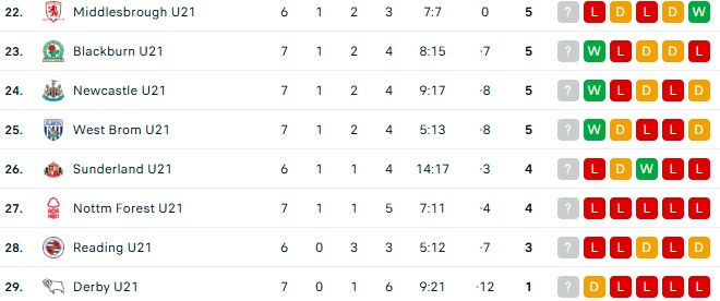 Premier League 2 Table