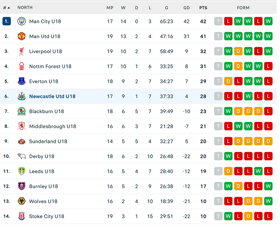 Premier League Under 18s North