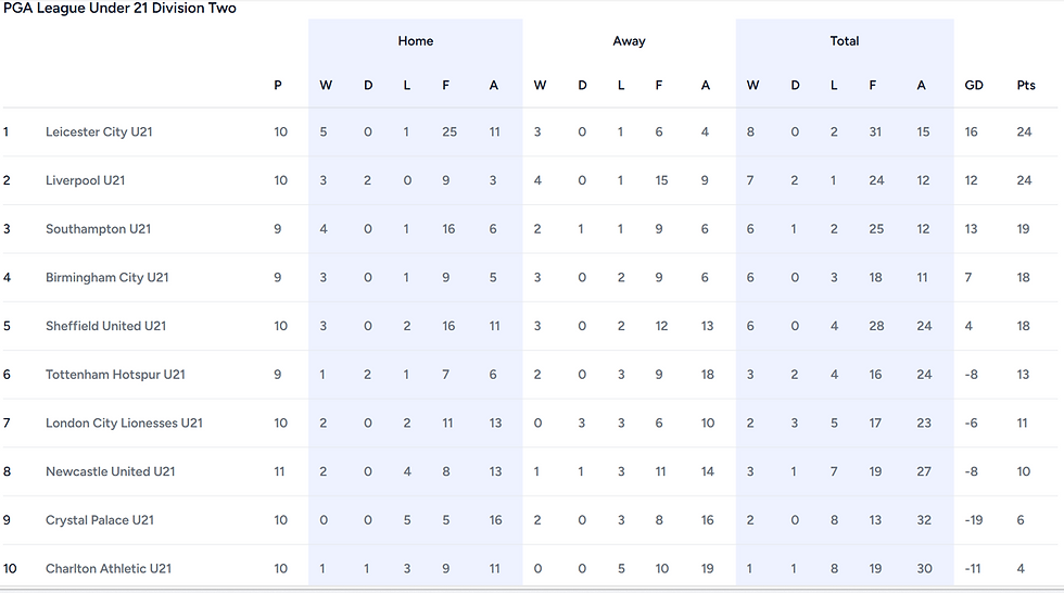 PGA Academy Division 2 Table (Women's Under 21s)