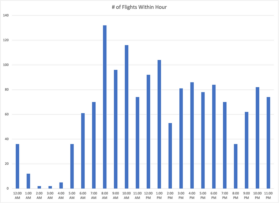 Travel Tip Travel When Others Don't Typical Passenger Flights at LAX