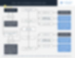 Flowchart for 2024 Roth IRA Contribution Eligibility: This image helps educators determine their eligibility to contribute to a Roth IRA based on their Modified Adjusted Gross Income (MAGI) and filing status. It provides clear pathways for married individuals filing jointly and single filers, highlighting the income thresholds for full or partial contributions. This flowchart is a useful tool for educators planning their retirement, emphasizing the importance of understanding Roth IRA contribution limits. Keywords: Roth IRA, educators, 2024, MAGI, retirement planning, contribution limits, Wolfpack Wealth Management