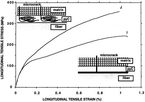Stress-strain interface. Image source: https://doi.org/10.1016/S1359-835X(97)00128-0